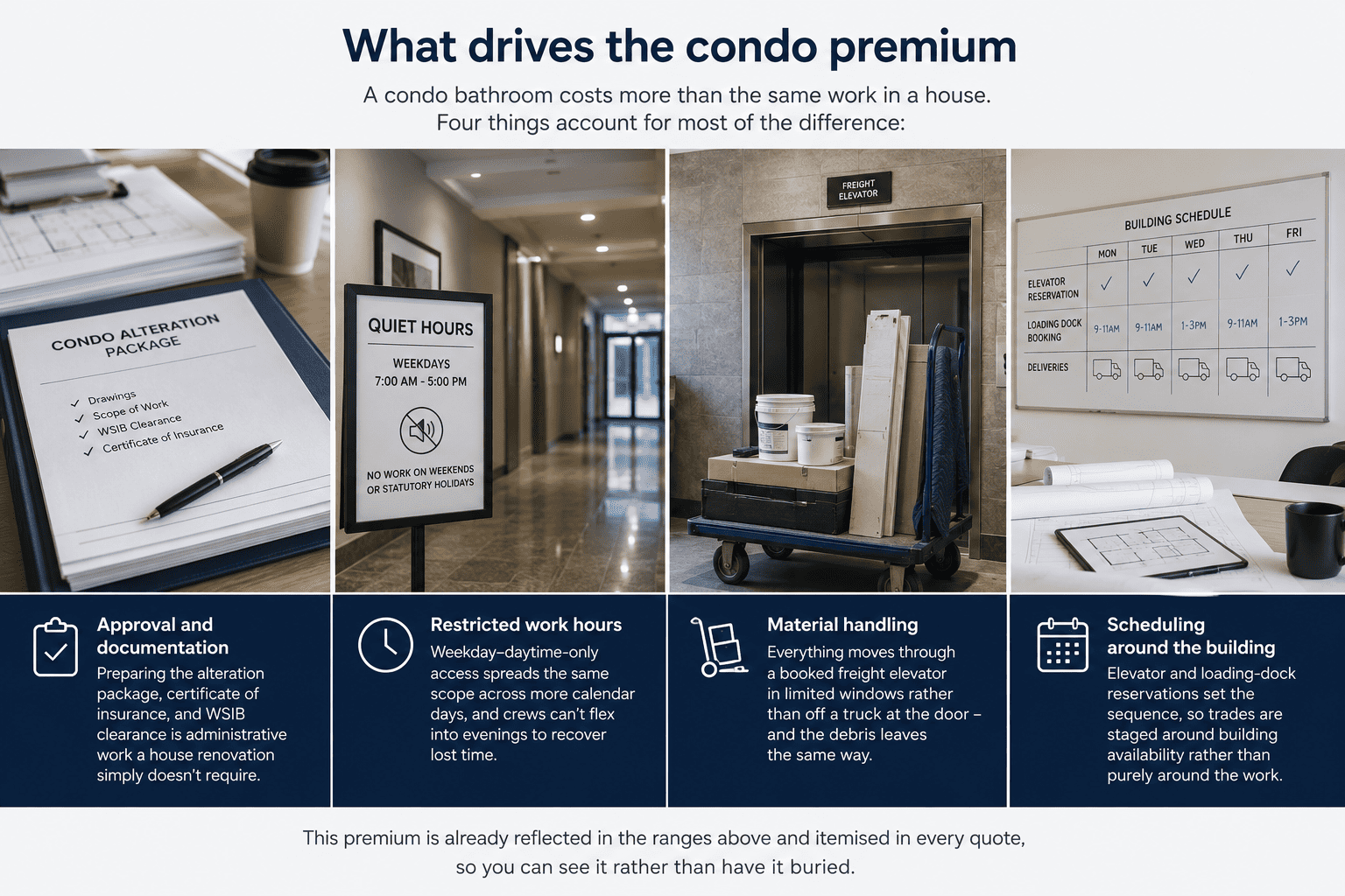 What drives the condo bathroom renovation premium — approval and documentation, restricted work hours, material handling, and scheduling around the building